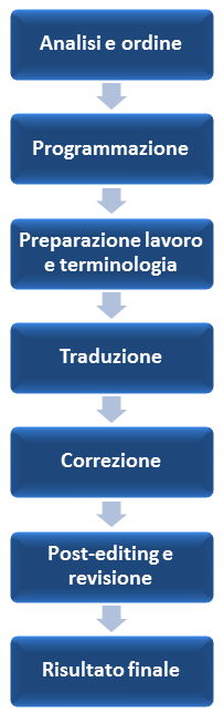 Processo di traduzione