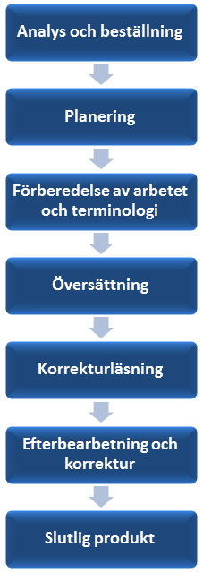 &Ouml;vers&auml;ttningsprocessen